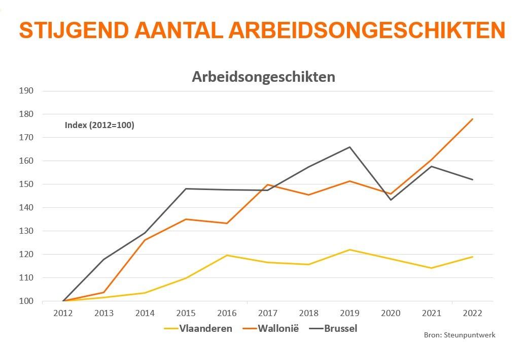 Wendy___p's tweet image. CD&amp;amp;V wil dat zieken geen pensioen verliezen. Valt iets voor te zeggen, maar dan moet je wel hier 👇 iets aan doen, vooraleer alle Walen langdurig ziek vallen. #cdenv #Vooruit #nva
