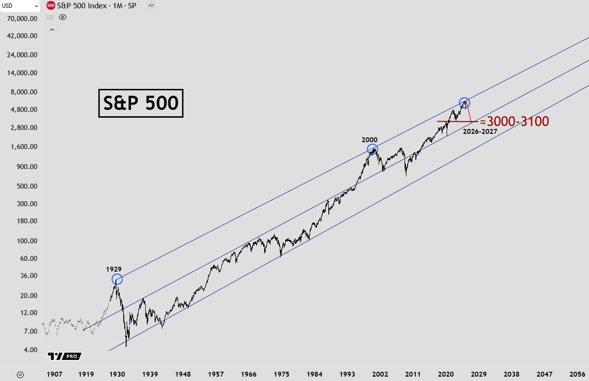 TheMacroPulse's tweet image. S&amp;amp;P 500 to 3,000.
Nasdaq-100 to 7,000.
Not a guess. Not a chart fantasy.
Just structural math, debt cliffs, and denial.
The 2026–2027 crash isn’t coming.
It’s loaded.

The full breakdown 🧵👇