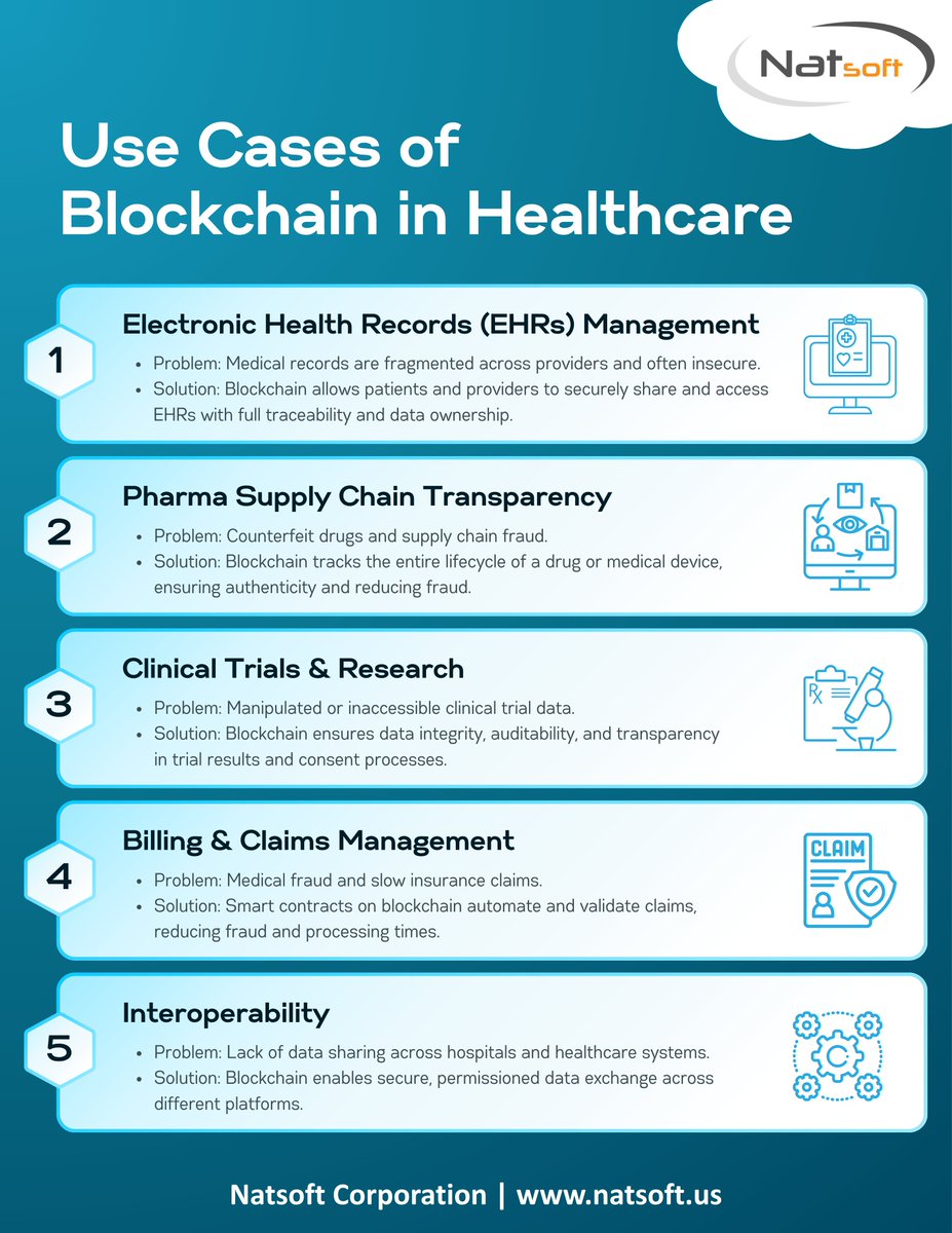 NatsoftCorp's tweet photo. 🏥💡 Blockchain is changing healthcare — secure EHRs, transparent trials, fraud-proof billing &amp; patient-owned data.
Smarter, safer, and more connected care with blockchain.
#BlockchainInHealthcare #HealthTech #EHR #SmartContracts #Web3Health https://t.co/RIP0A47r6v