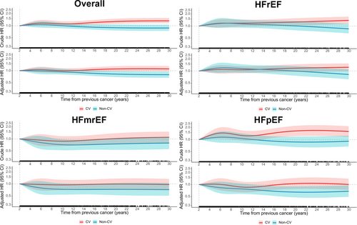 Characteristics and outcomes of patients with heart failure and history of malignancy: Data from Swedish Heart Failure Registry and the National Cancer Register

Previous cancer was common among patients with HF, and it was associated with comorbidity burden, non-cardiovascular
