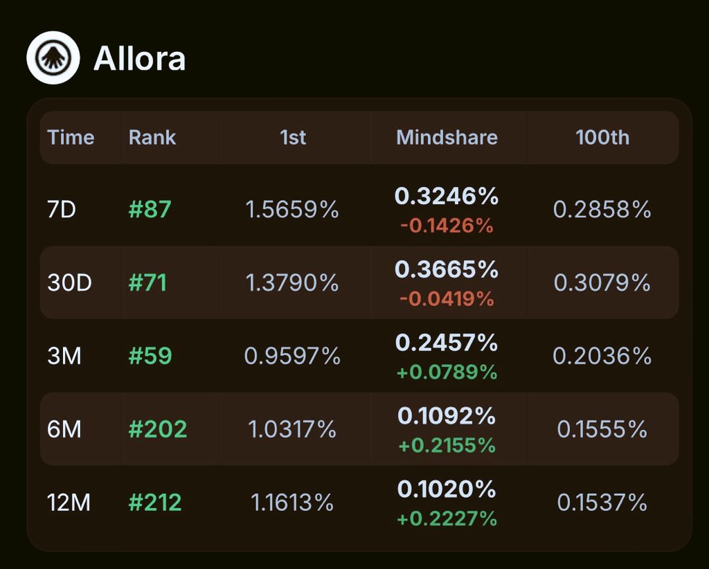 AkashHelpTrick's tweet image. Youre truly embodying the spirit of community driven growth 🌱
 Every interaction counts  and its amazing to see you climbing the @AlloraNetwork leaderboard with consistency and heart 
Keep pushing — were all rising with you! 💪📊 #gML