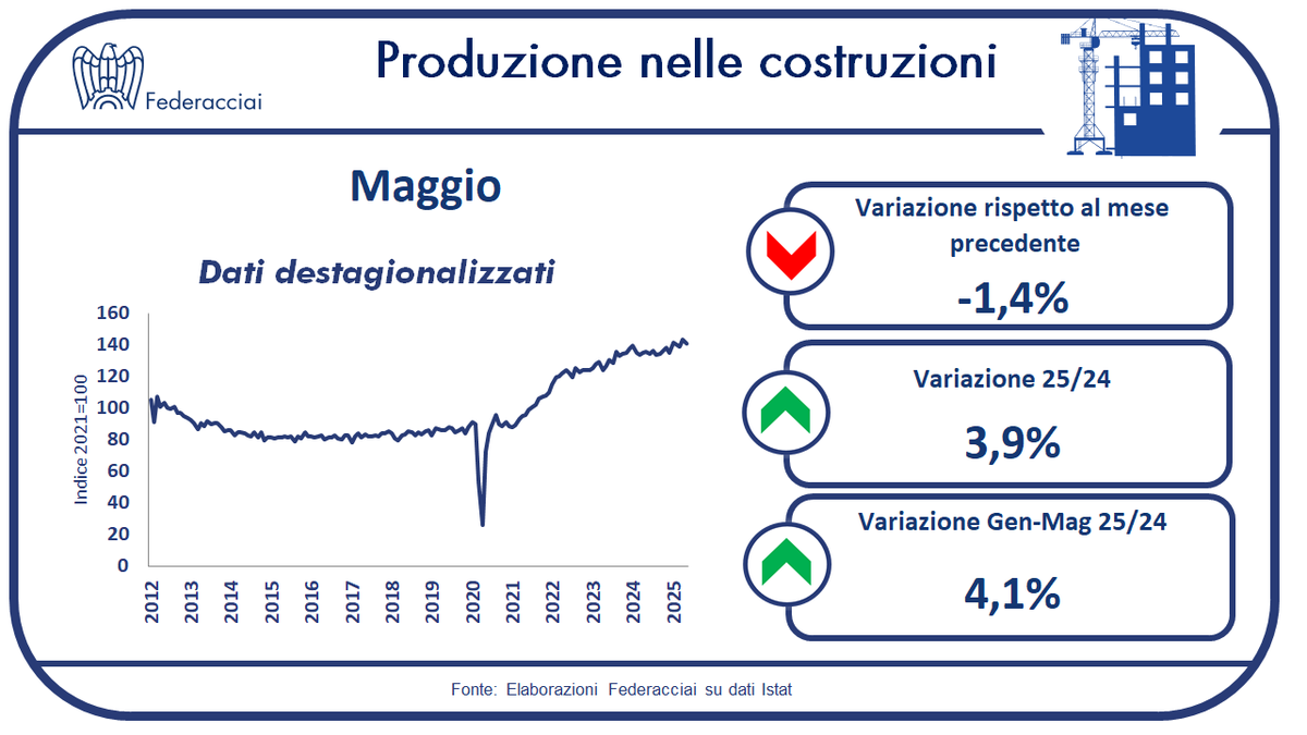 🏡Maggio 2025: produzione nelle costruzioni a due velocità.
📉In negativo il confronto congiunturale (-1,4% su aprile),📈mentre prosegue la crescita su base tendenziale (+3,9% su maggio del 2024).
📈Positivi i primi cinque mesi dell’anno, in aumento del 4,1%.
#Federacciai #ISTAT