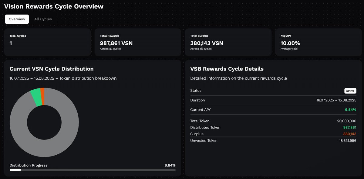 KurzmannLukas's tweet image. 👋 Hey guys
You can now see all Vision (VSN) rewards cycle information and token stats on CryptoCalc, like average APY, current APY, surplus tokens, distributed tokens and much more infos.
Enjoy exploring 🤓
👉cryptocalc.cc/en/vision-vsn/
As always, feedback is very welcome 🤗