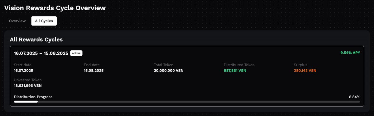 KurzmannLukas's tweet image. 👋 Hey guys
You can now see all Vision (VSN) rewards cycle information and token stats on CryptoCalc, like average APY, current APY, surplus tokens, distributed tokens and much more infos.
Enjoy exploring 🤓
👉cryptocalc.cc/en/vision-vsn/
As always, feedback is very welcome 🤗