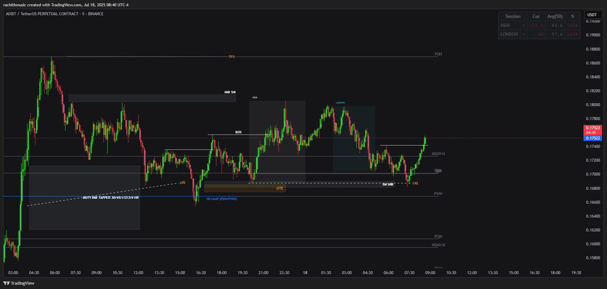 rachithofficial's tweet photo. @InvestingWithMK A coin, I traded this morning on the Asian market. It only hit the first target.. It came down and now took out the second BOS low, which also happens to be the Asian low, as well as the London low that was previously hunted. Now it has created a 15M msb. Is it still in play? https://t.co/dh86l3UNeN