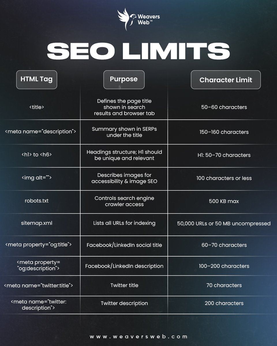 weaverswebs's tweet image. Want to rank higher on Google? Start with the right HTML tags!
We’ve listed key SEO tags, their purpose &amp; character limits—perfect for beginners &amp; pros!
weaversweb.com/services/digit…
#SEOtips #HTMLtags #SearchEngineOptimization #SEOhacks