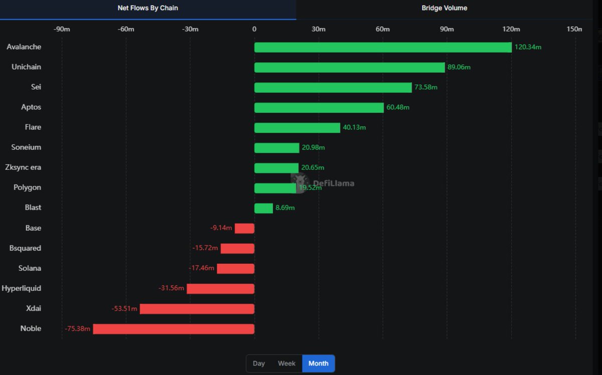 🐂No, 2025 won't be Solana season again, look at where the money flows.

🔺It's $AVAX time to shine, position accordingly.