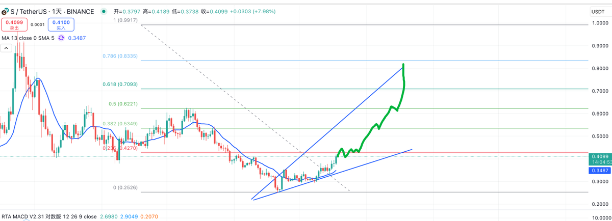 0xmr33's tweet photo. #SOINC $S 准备站上0.427.
#SOINC $S Ready to stand at 0.427. https://t.co/Og0dHHWVV0