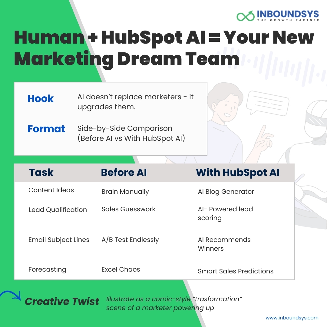 inboundsys's tweet image. 🚀 Human Creativity + HubSpot AI = The Ultimate Marketing Dream Team!
Say goodbye to guesswork and chaos—embrace smarter, faster, AI-powered marketing. 💡🤖
Ready to power up your strategy?
#HubSpotAI #MarketingAutomation #AIinMarketing #DigitalMarketing #Inboundsys