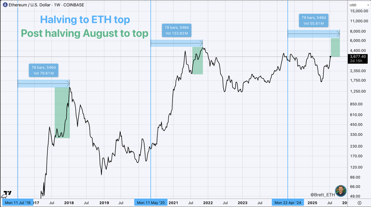 Bitcoin Halving to ETH Cycle top 🟦 = Bitcoin Halving 🟩 = August of post  halving years, thru cycle top 2017: 78 weeks 2021: 78 weeks 2025: 78 weeks  would place us