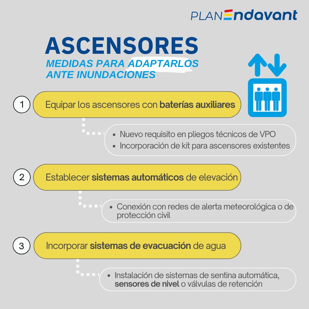 🛗 ASCENSORES ❯  Medidas del #PlanEndavant de Recuperación para adaptar los equipos

🪫 Baterías auxiliares que permitan su uso en inundaciones
⬆ Sistemas automáticos de elevación
🌊 Sistemas de evacuación de agua

Objetivo: Garantizar el funcionamiento durante catástrofes