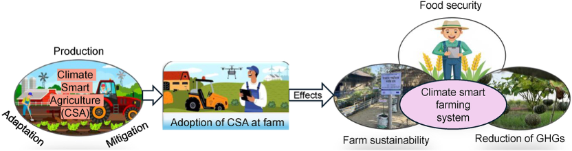 ClimateSA2024's tweet photo. 🌱📈 Constraints and prospects of adoption of climate smart agriculture interventions: Implication for farm sustainability.
📄 Read the full study: https://t.co/rEiiNnMJ2A
#ClimateSmartAg #FarmSustainability #CSA #Agriculture #ResilientFarming https://t.co/UEFEFKOL2M
