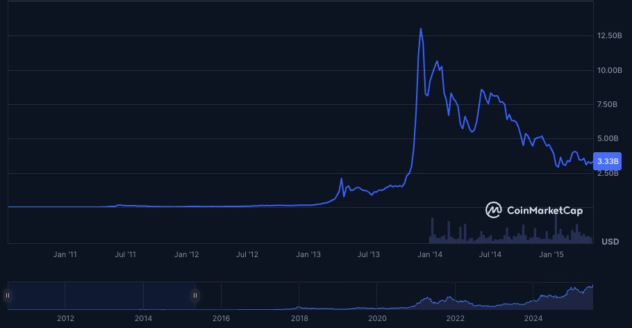 The_Ref_io's tweet image. Bitcoin's journey to $2.3T, part 7:
📅 April 2015 — Market cap: ~$3 billion
Bitcoin's price dips to around $230, market cap falls to ~$3 billion as the post-Mt. Gox bear market lingers. Confidence is fragile but the community endures.
🌍 Other news at the time:
- Apple…