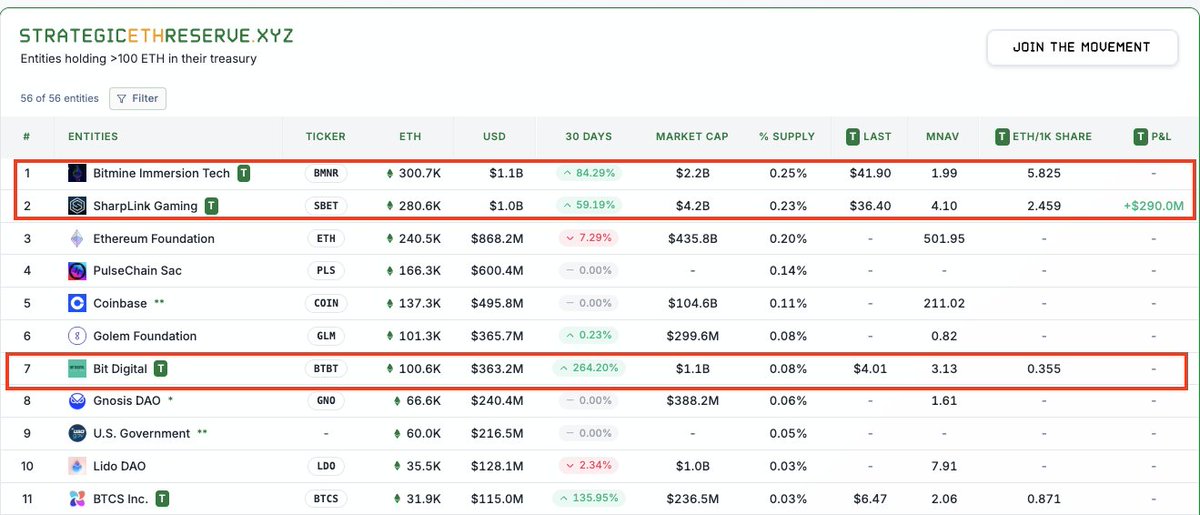 Over the past 3 cycles, we have been begging for institutions to enter the market. Finally, they are here

Useful monitoring tools:
bitcointreasuries.net (<a href="/BTCtreasuries/">BitcoinTreasuries.NET</a>)
strategicethreserve.xyz