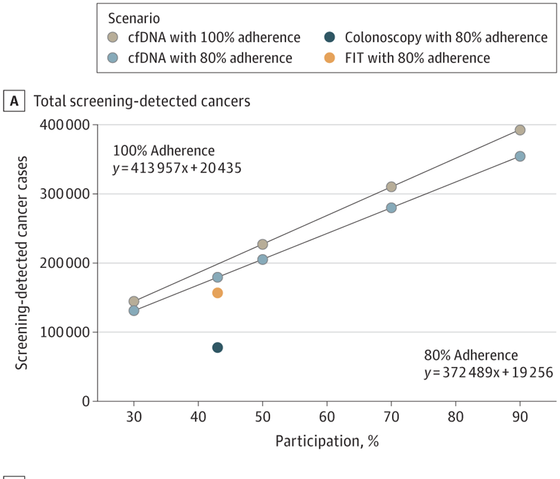 JAMAOnc's tweet image. Cell-free DNA (cfDNA) testing could improve colorectal cancer detection and reduce mortality in Canada, but it requires higher participation rates to be effective compared to current screening methods. ja.ma/46KoTZy @jonathanloree