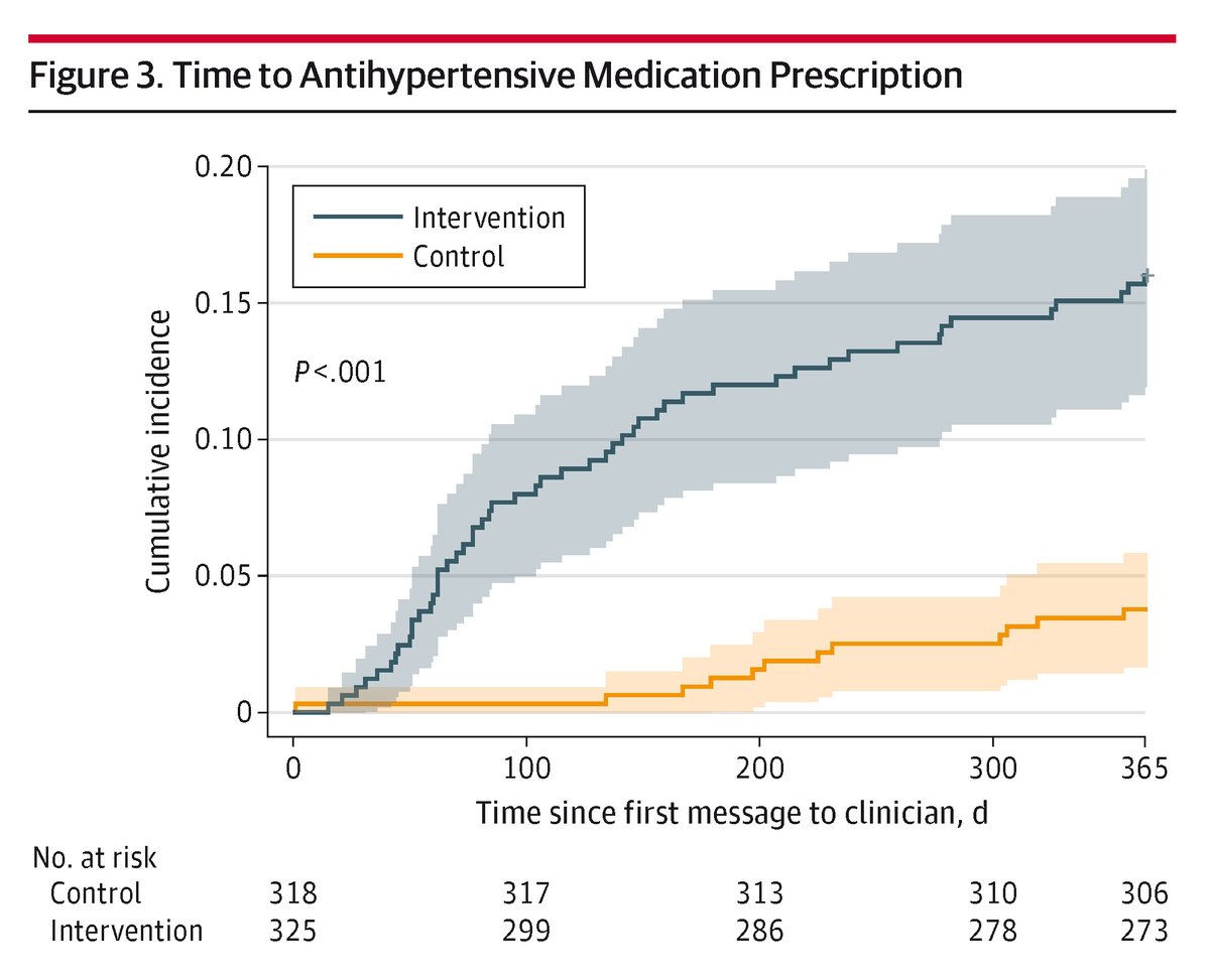 JAMACardio's tweet image. NOTIFY-LVH RCT: A centralized, population health coordinator-led notification and clinical support pathway improved the initiation of antihypertensive therapy in patients with left ventricular hypertrophy. ja.ma/4nED7Bl @SeanMurphyMBBCh