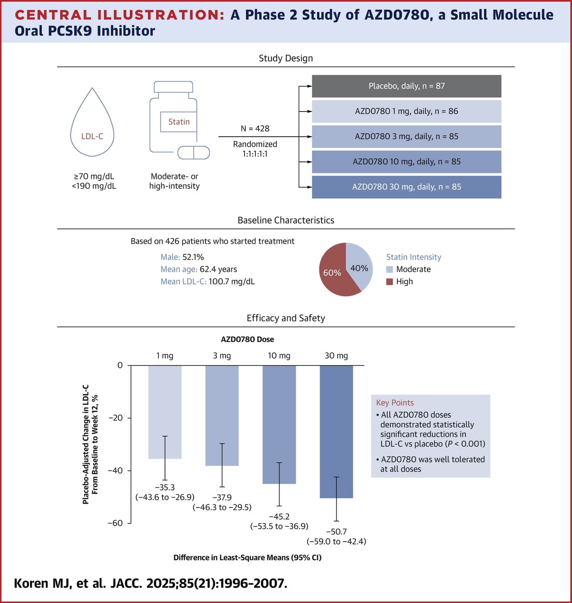KansasACC's tweet image. Phase 2 PURSUIT study: AZD0780 shows promising efficacy & safety, like other #PCSK9 inhibitors—plus, it's a once-daily oral option w/ statins. Ready for larger trials.
🔗 ow.ly/xUwK50W5zEv
#JACC #PCSK9i
