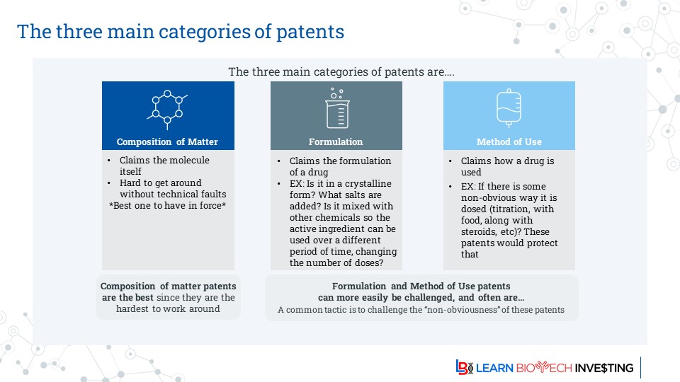 learnbiotech's tweet image. Investors must understand the patents which protect a drug. It&apos;s essential to determine the drug&apos;s revenue opportunity and therefore value

There are 3 main types, with composition of matter being the most important

#learnbiotechinvesting #biotech #investing #BiotechPrometheus