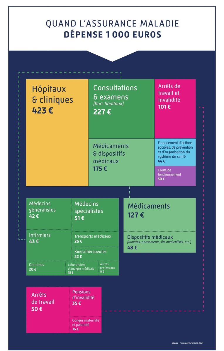 La Sécu est très bien gérée avec des frais de fonctionnement de 3%. Quand c'est le privé qui gère les complémentaires, cela peut monter à 25 %. Quel est donc le meilleur système monsieur Bayrou ? Source: infographie de l'Assurance maladie.