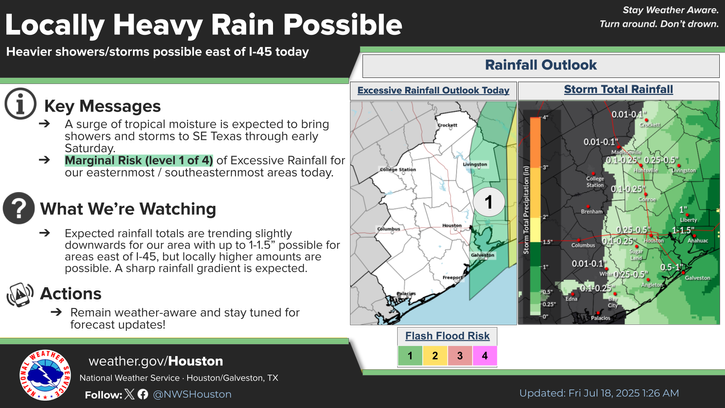 NWSHouston's tweet image. Rainfall is beginning to move in from the east this morning due to the increase in tropical moisture. Locally heavy rainfall remains possible today east of I-45. Going into early next week we transition to a hot and dry weather pattern. #TXwx #HOUwx #GLSwx #BCSwx