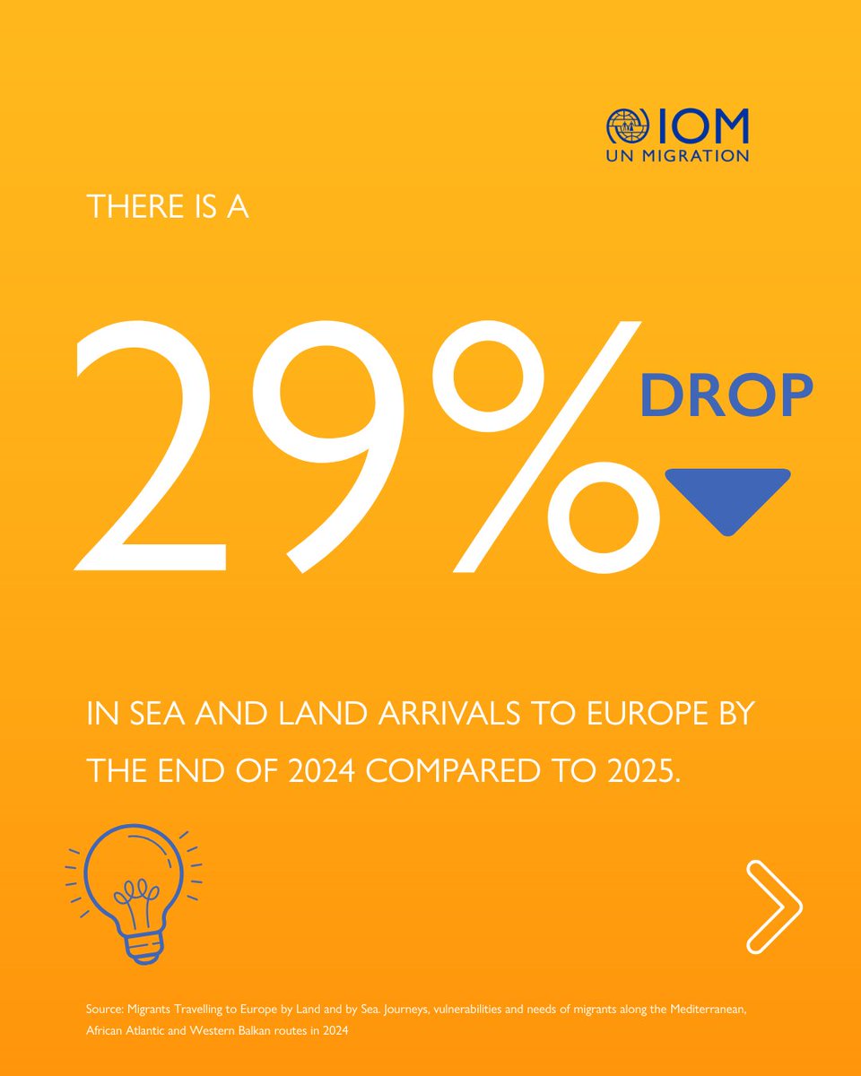 IOM_ECA's tweet image. There was a 29% drop in overall arrivals to Europe by the end of 2024 compared to 2025.
Despite fewer arrivals, more than half (57%) of migrants report problems and protection risks enroute.
Find out more about migrants travelling to Europe: tinyurl.com/bdeacpkh