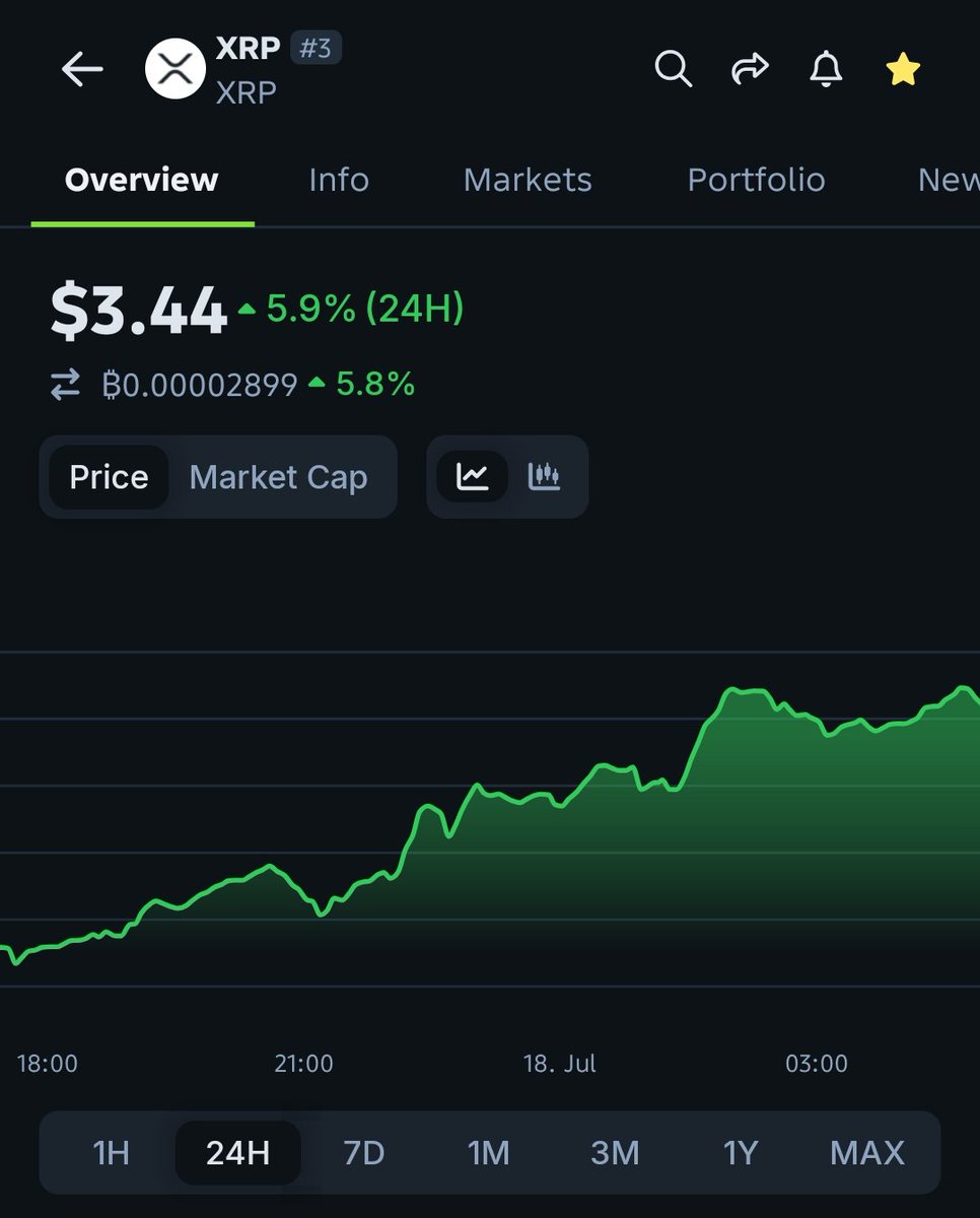 $XRP hit $3.65 and still hasn’t triggered full CT euphoria. RLUSD gaining traction. SEC case nearly done.
Even Japan’s in.

Whales are flowing in, market's going full green and we aren't bullish enough. 

If this thing actually breaks clean… it won’t stop at $4.