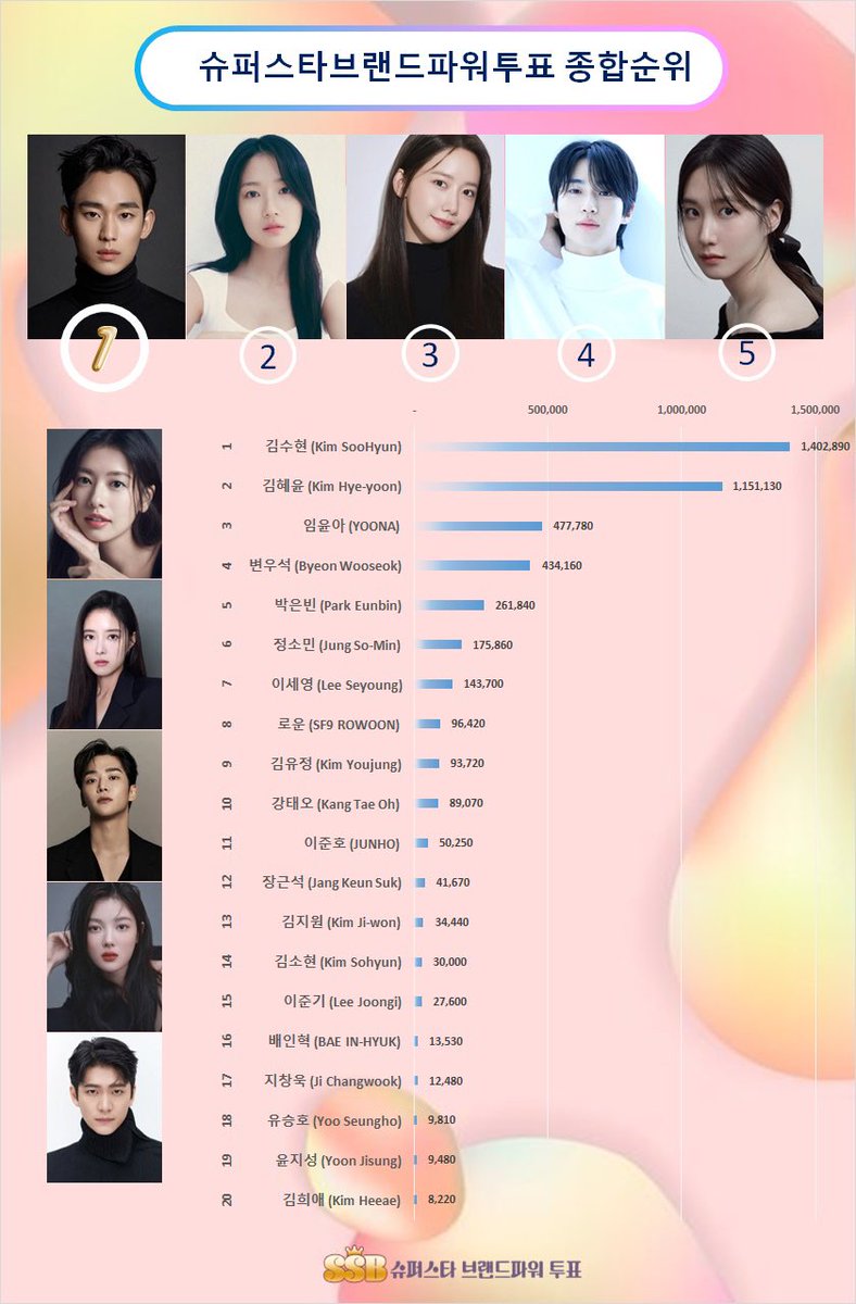 📰 [250718-News] คิมซูฮยอน ครองอันดับ 1 นักแสดงแบรนด์ยอดนิยมจากข้อมูล Big Data 

⭐️ นักแสดงคิมซูฮยอนขึ้นครองอันดับ 1 อีกครั้ง โดยทำคะแนนรวมได้ 95,971 คะแนน ครองอันดับ 1 เป็นครั้งที่ 3 และแสดงให้เห็นถึง ความนิยมที่เหนือกว่าเพียงแค่กระแส ด้วยพลังของแฟนคลับที่เข้มแข็ง