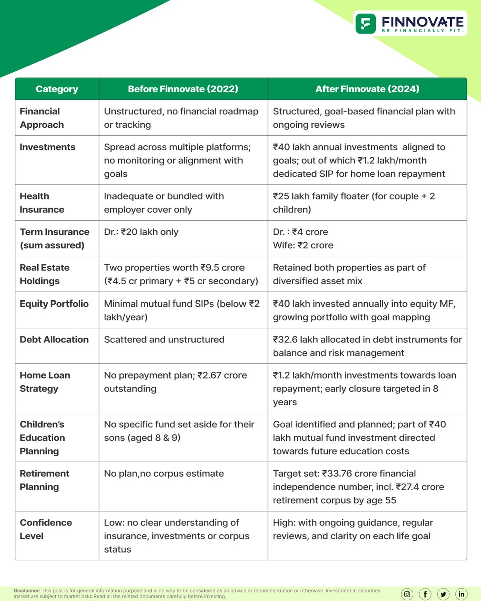 Read how we are helping this doctor couple with scattered investments to achieve their goals and hit Rs. 33 crores financial independence number in Finnovate's newsletter edition 4: link.finnovate.in/Gs9Wzk

#financecasestudy #doctorfinances #familyfinances #financialplanning
