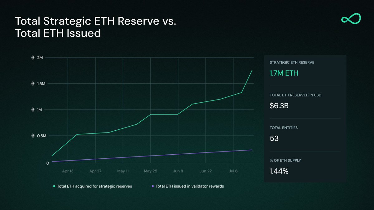 Total ETH added to strategic reserves since April 2025: 1.7 million

Total ETH issued in validator rewards since April 2025: 250,000

Institutions are accumulating ETH faster than the network is issuing new tokens and it’s not even close. We explain why in our latest report ⬇️