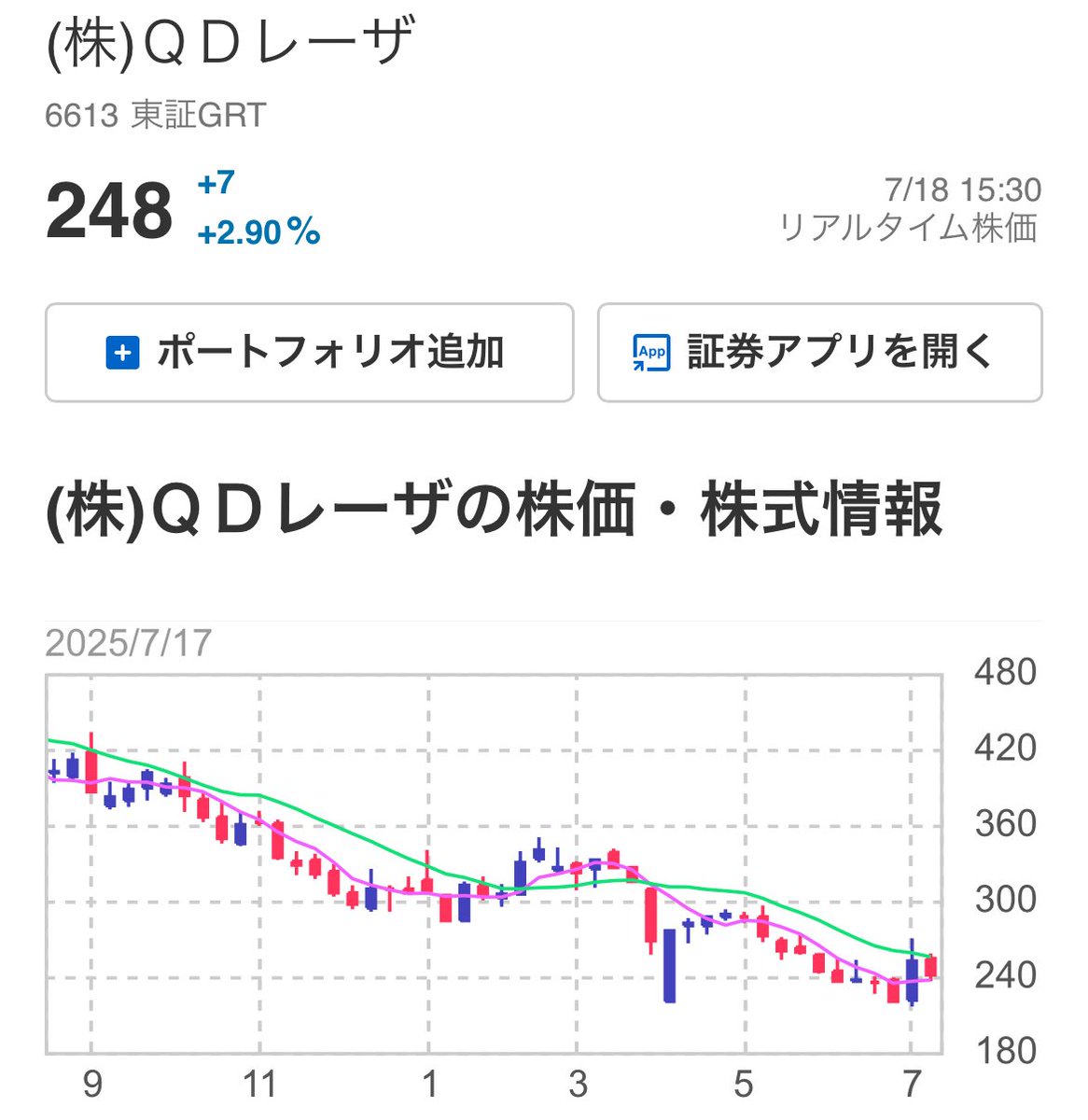 ““衝撃の日本株公開““

【6613QDレーザ】　株価248円

私は10万株仕込みました。
そして年内に株価10倍も有り得ます

このポストに“イイネ“が多ければ、
根拠・利確・損切教えますよ👍