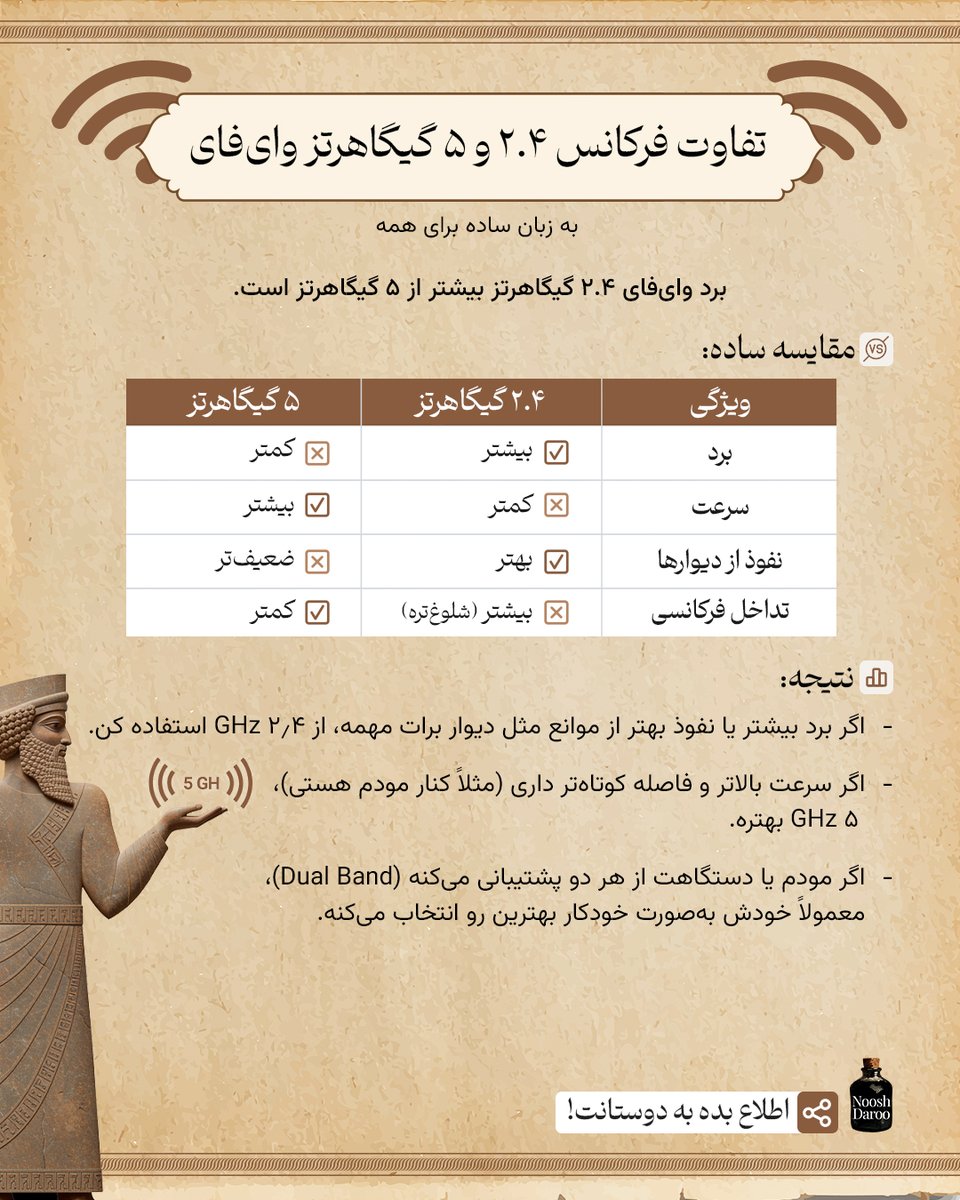 NooshDaroo_web's tweet image. تفاوت فرکانس ۲.۴ و ۵ گیگاهرتز وای‌فای

#سوادـدیجیتال