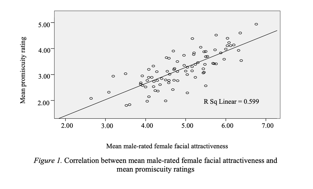 MackenMurphy's tweet image. Most men would rather date an attractive woman than an unattractive woman, even if they perceive the attractive woman as more promiscuous.
Beauty may function like a shield that allows attractive women to exercise their preferred sexual strategy without penalty.