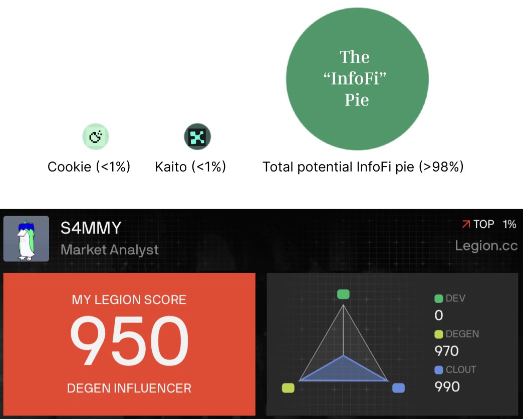 0xSammy's tweet photo. Emphasis on the 'Capital'.

Legion is a capital allocation platform offering access to deal flow, democratizing OTC/pre-sales through a scoring system.

The AI slop problem is getting out of hand. Tools that separate signal from noise, or add credibility will be crucial.

I suspect that pairing Legion profiles with Cookie will let users validate their timeline takes with onchain proof.

If you're spamming 20 Yapper boards with no conviction or exposure, why should anyone listen? 

You're just full of it.

How these teams execute is worth watching, and I'll give honest feedback. This impacts the quality of information and has the opportunity to push the space forward.

The Cookie–Kaito rivalry is healthy. I'm curious to see what Kaito’s community launchpad (with Theoriq and Espresso) brings.

But the Pie is much bigger than Crypto Twitter. 

These tools need to stay innovative, useful, and avoid becoming engines for recycled noise and brain-rot.

I'm psyched to see these upgraded tools in action, and who will have their pants down when the tide goes out.