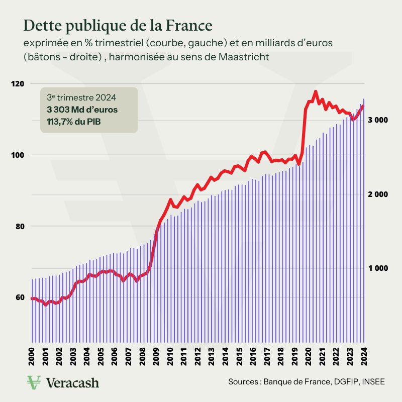 Je trouve François Hollande malhonnête quand il oublie d'évoquer la crise du Covid et celle des Gilets jaunes. Et quand il refuse d'admettre que la  courbe de la dette est en croissance constante depuis des décennies.