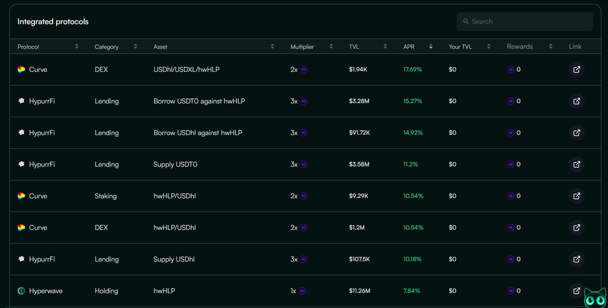 ¿Os acordáis del token LST de HLP que lanzó <a href="/Hyperwavefi/">Hyperwave</a>? 🤔

Cuando os lo mostré recién lanzado, tenían poco más de $250k de TVL y ahora ya van por +$11M 🤯

Además, tienen un APR del 7.84% que supera al HLP de Hyperliquid que está en 6.57%

Así que simplemente por eso ya