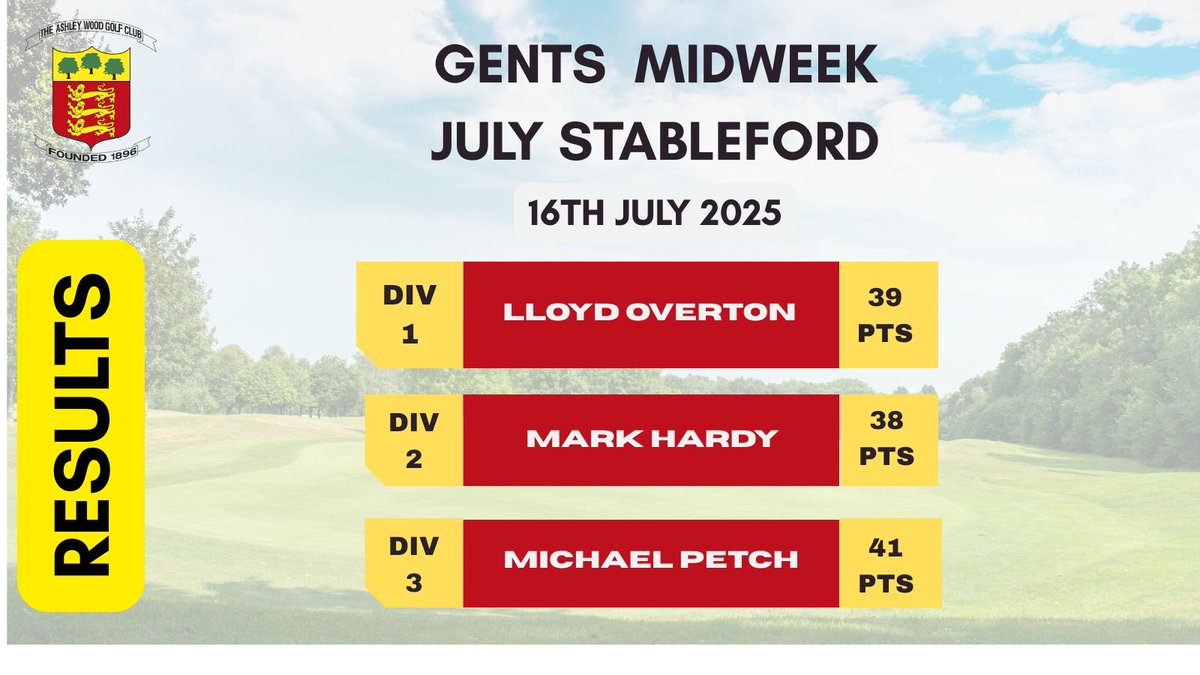 Results from our Wednesday Gents Stableford 

Congratulations to Lloyd, Mark and Mick on winning their respective divisions! 

#membersclub
#wednesdaystableford