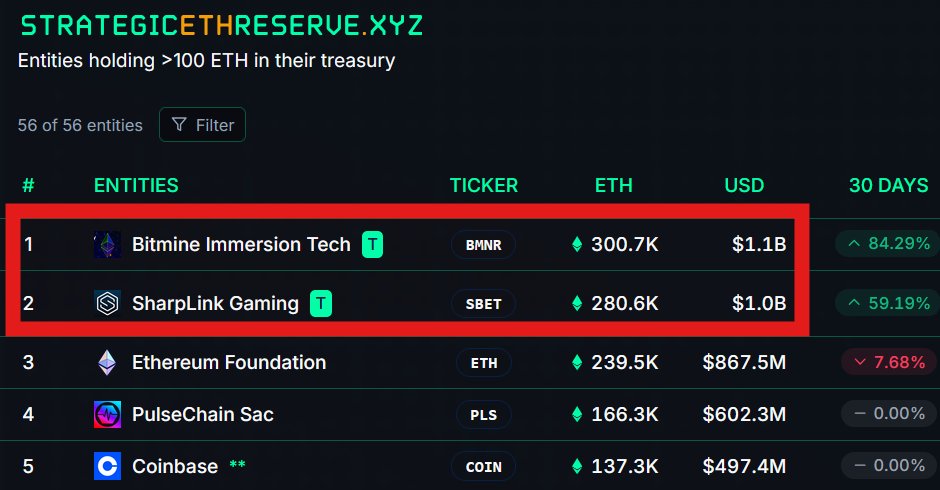 MOST on X are still massively underestimating the impact of the "#Ethereum Strategic Reserve" narrative!

It is a huge DEAL and its impact will SHOCK many.

Let me explain why...

🔸 Michael Saylor’s MicroStrategy bought over $42.87  BILLION in Bitcoin in the last years. 

That