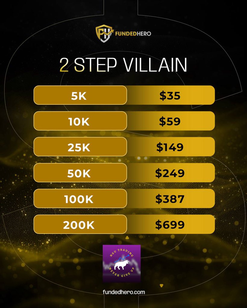 If you are looking for a firm that gives you good flexibility, <a href="/_fundedhero/">FundedHero</a> gives you that privilege. 

✅ No Minimum Trading Days
✅ No Consistency Rule
✅ 6% Daily Drawdown and 12% Max Drawdown 
✅ 8% Phase 1 and 5% Phase 2
✅ News Trading 

Sign up here fundedhero.com/ref/5074/