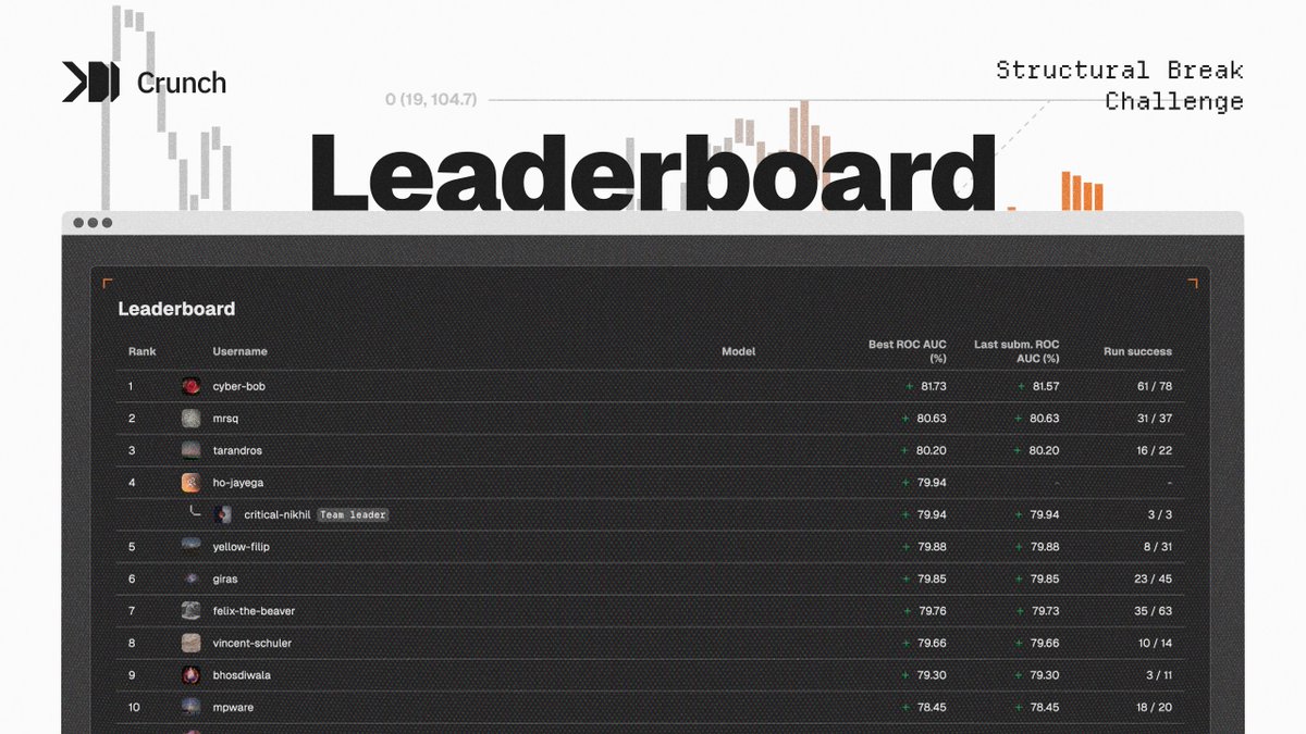 crunchDAO's tweet image. The Structural Break Challenge leaderboard is heating up with 3 models with >80% ROC AUC!
Crunchers mrsq, giras, mpware, and hakymulla have all improved their positions in top 10 the last few weeks!