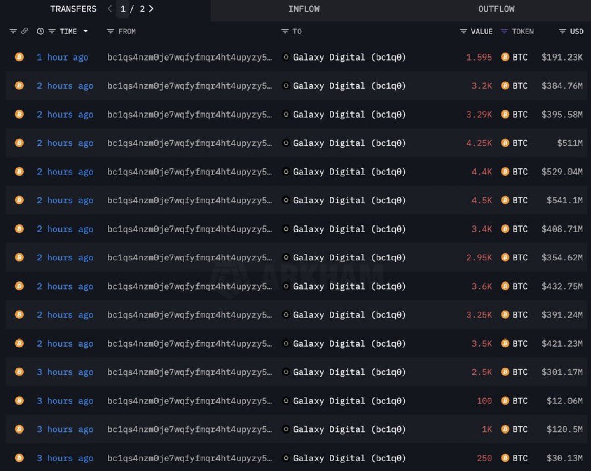 OppCostApp's tweet image. In 2011, someone spent $54,000 on bitcoin.
Today they just sold it for $9.6 BILLION.
Meanwhile, that same $54,000 sitting in a savings account would be worth… $67,000.