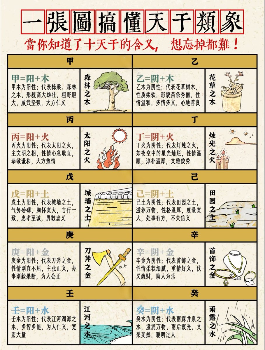 一张图搞懂天干类象
