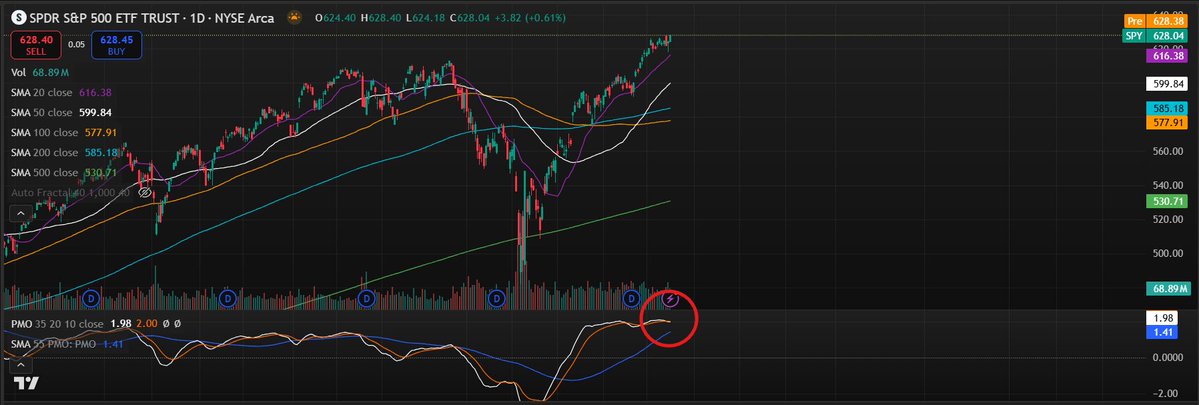 MichaelTLoPiano's tweet image. Despite the All-time High, $SPY has already flashed its initial bearish PMO signal with a deeper signal likely not more than a week or so out methinks.