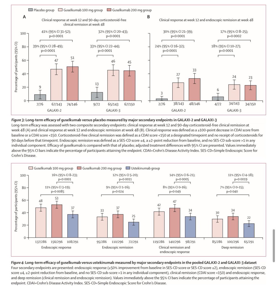 Beatriz Gros (@bealoquebea) on Twitter photo GALAXI 2 and 3 trials of guselkumab maintenance in patients with Crohns disease just published
🌟Guselkumab superior to placebo and ustekinumab
<a href="/TheLancet/">The Lancet</a> <a href="/LancetGastroHep/">The Lancet Gastroenterology & Hepatology</a> <a href="/geteccu/">GETECCU</a> <a href="/sepdigestiva/">Sociedad Española de Patología Digestiva (SEPD)</a> <a href="/aegastro/">Aegastro</a>
➡️ thelancet.com/journals/lance… GALAXI 2 and 3 trials of guselkumab maintenance in patients with Crohns disease just published
🌟Guselkumab superior to placebo and ustekinumab
<a href="/TheLancet/">The Lancet</a> <a href="/LancetGastroHep/">The Lancet Gastroenterology & Hepatology</a> <a href="/geteccu/">GETECCU</a> <a href="/sepdigestiva/">Sociedad Española de Patología Digestiva (SEPD)</a> <a href="/aegastro/">Aegastro</a>
➡️ thelancet.com/journals/lance…