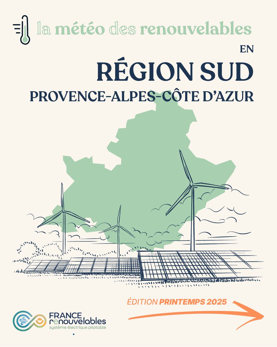 [#MeteoEnR] #Éolien &amp; #solaire ont couvert près de 10% des besoins électriques de <a href="/MaRegionSud/">Région Sud</a> en 2024. L'électricité décarbonée produite par ces #EnR l'année dernière a réduit notre facture d'importations de gaz d'environ 200 millions €.

🧶 Focus sur l'essor de ces #EnR dans