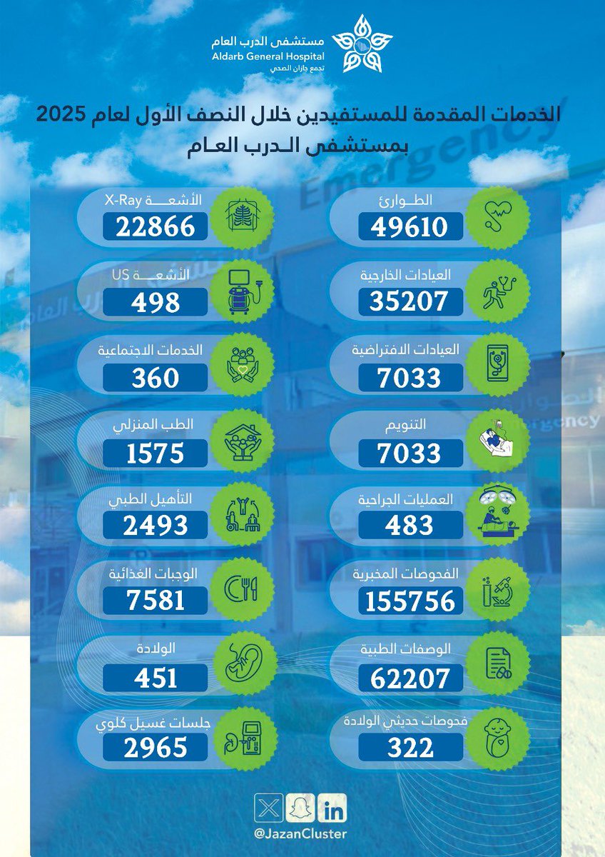 #إحصائيات |

إحصائية مستشفى الدرب العام بـ #تجمع_جازان_الصحي خلال النصف الأول من العام 2025م