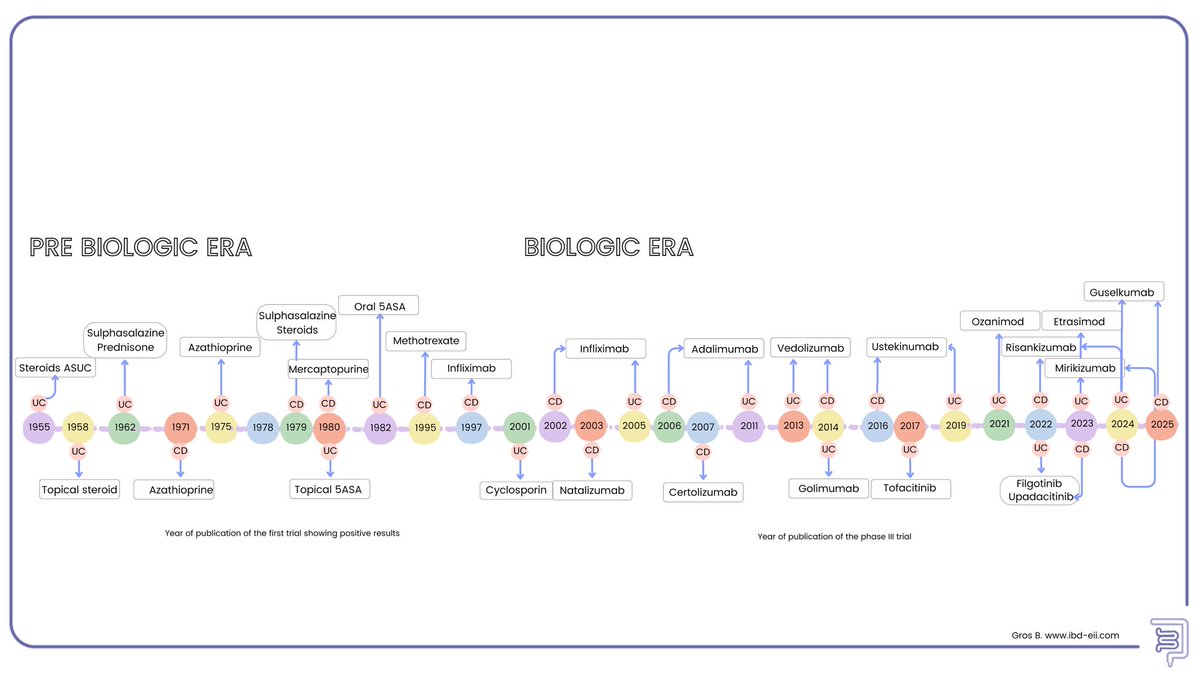 Beatriz Gros (@bealoquebea) on Twitter photo And with these latest data I updated the timeline including guselkumab 
Feel free to use it at any time 😊 And with these latest data I updated the timeline including guselkumab 
Feel free to use it at any time 😊