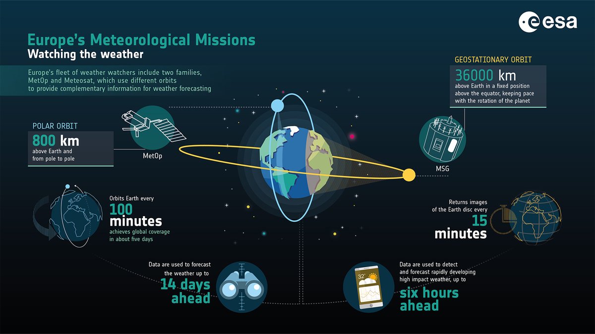 ESA_EO's tweet image. It is easy to take our daily weather forecasts for granted, but the social and economic benefits of accurate forecasts are huge – and this is largely thanks to satellites.
Here's how⬇️