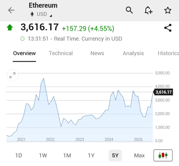 🚨 BREAKING : "Ethereum supera i $3,600: raggiunto il prezzo più alto dal gennaio scorso, in crescita del 4,5%"