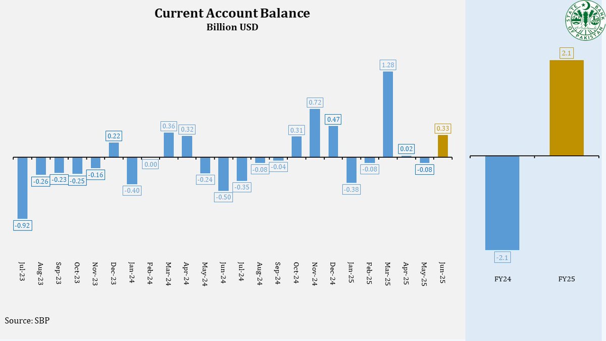 StateBank_Pak's tweet image. Current account balance recorded a surplus of US$2.1 billion during FY25 compared to a deficit of US$2.1 billion during FY24.
bit.ly/3Ox6ZwI
sbp.org.pk/ecodata/Balanc…
 #SBPBOP
