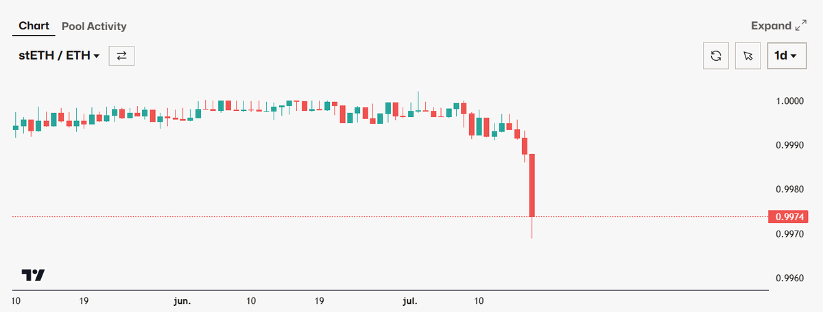 Archer_MD_'s tweet image. ETH leveraged staking right now:

&amp;gt; ETH borrow rates spike on Aave
&amp;gt; Lev. staking running at a loss
&amp;gt; Aave adjusts IR curve to lower borrow rates
&amp;gt; Rates once again in the red for lev. staking
&amp;gt; Small spike in exit queue
&amp;gt; Slight stETH discount (prob lev. unwinding to repay ETH)